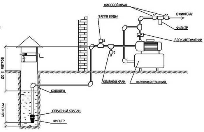 Схема водоснабжения в Воскресенске с насосной станцией
