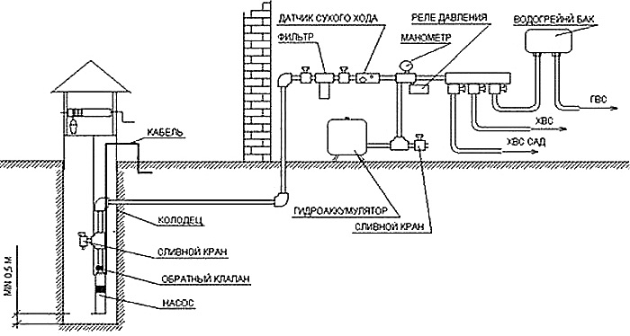 Схема водоснабжения из колодца в Воскресенске и Воскресенском районе